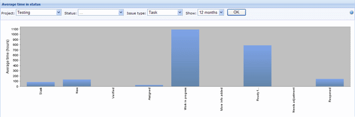 Average time in status graph