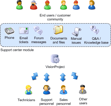 Support center overview 