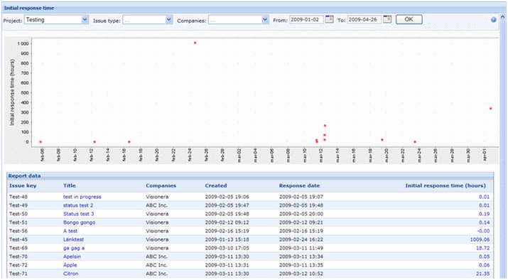 Initial response time graph