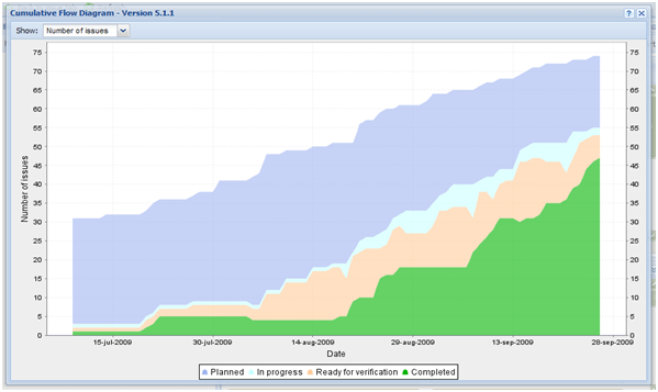 Cumulative flow